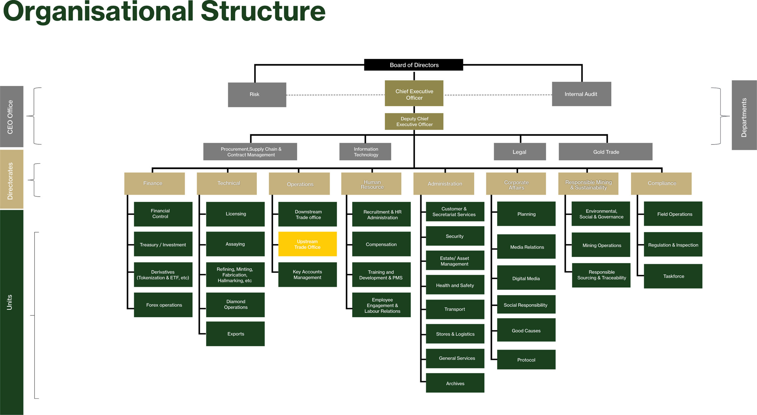 GoldBod organisational structure chart